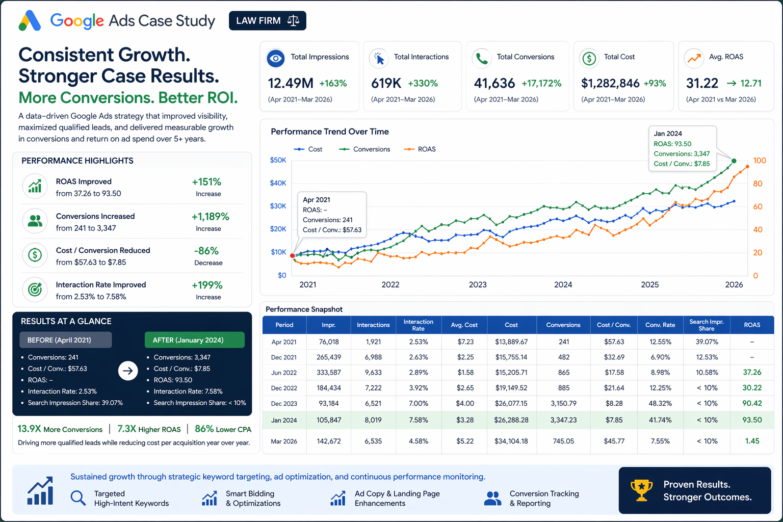Law Firm Case Study